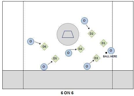 SECTION N UNDERSTANDING DEFENSIVE POSITIONING AND SLIDES Easiest way to describe lacrosse defense is a help defense. If you are familiar with basketball, you will know what this is.