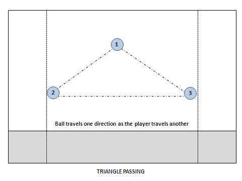 3. Triangle Passing A three player passing drill. Players are set up in a triangle formation keeping their sticks to the outside. Each player positions himself behind a cone.