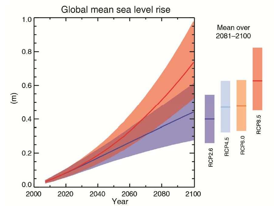IPCC report 2013 (AR5) Closures of Mose