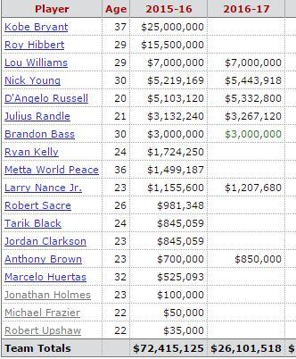 Imagine The salary cap of 16-17 season is projected to be 89 Million.