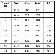 Gas Densities at Liquid Pressures Gas Densities at Liquid Pressures SCF of GAS / Liter of LIQUID SCF of GAS / Gallon of LIQUID Pressure psig Argon Nitrogen Oxygen CO