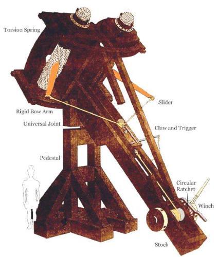 Ballista Physical limits prevented further enlargement of the composite bow.