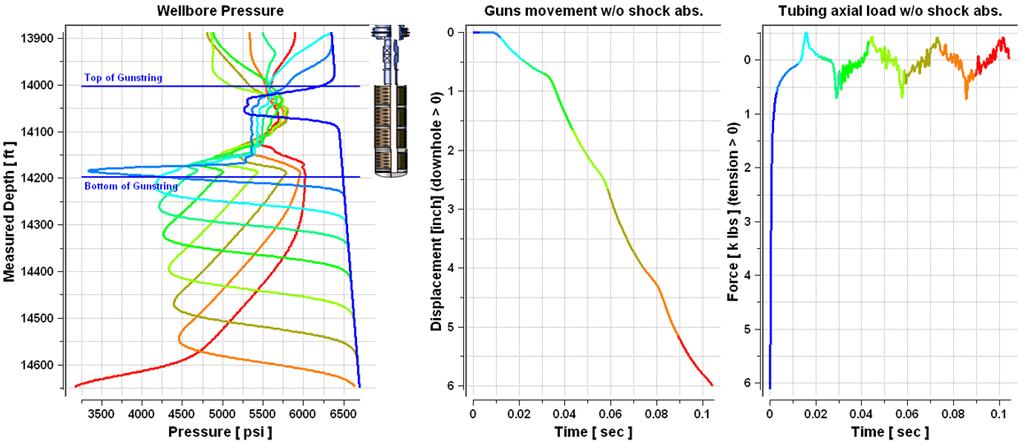 Optimized gun-loading to minimize gunshock load Slide