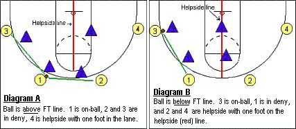 Helpside When your opponent is two or more passes from the ball, you should be in "help-side" position.