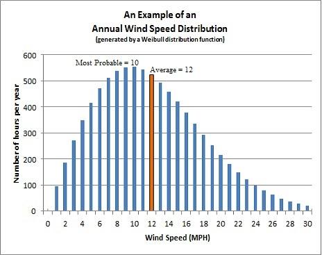 of wind speed measurements.