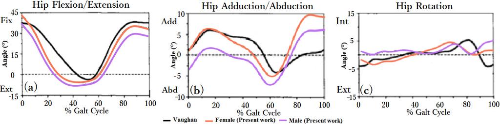 D. Chandra et al. / Procedia Manufacturing 2 ( 2015 ) 268 274 273 The hip motions also have similar pattern with [7] as shown in Figs.13 (a c).