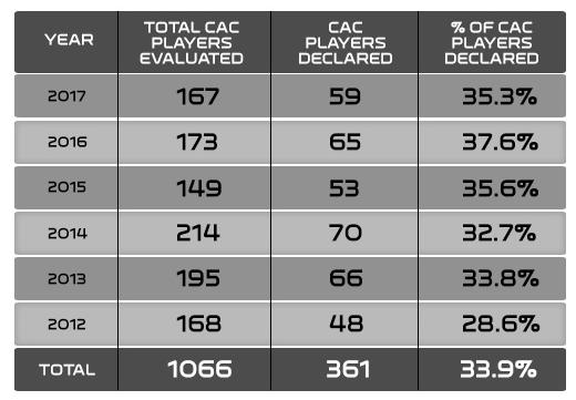 Of the 167 studentathletes who received CAC evaluations in 2017, 59 declared for the Draft (35.