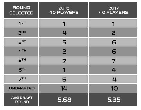 89; ONLY THREE PLAYERS HAVE BEEN DRAFTED LATER THAN THE THIRD ROUND. The average draft position of these players was consistent with the evaluations provided by the NFL clubs (4th-7th round).