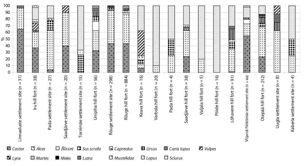 Fig. 5.17. Species composition of game bones from different sites. of the sites of south Estonia and north-west Latvia.