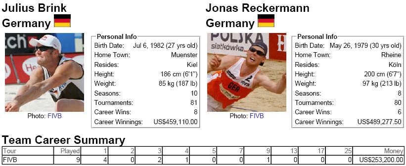 GOLD - Julius Brink/Jonas Reckermann, Germany vs. Benjamin Insfran/Pedro Salgado, Team MEN Uniform Uniform Seed Player No. Player No.... Country 1 Julius Brink 1 Jonas Reckermann 2.