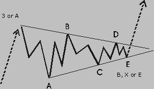 c. Triangles Contracting Triangle Pattern A triangle is a corrective pattern, which can contract or expand. Furthermore it can ascend or descend.