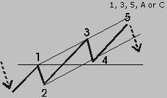It is a three-wave structure. The internal structure is 3-3-5. X wave An X wave is an intermediate wave in a more complex correction.