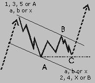 wave is allowed to retrace more than 61.8% of wave A. b.