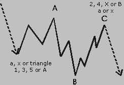 But if it retraces more than 60% and still fails to reach the end of wave A, it suddenly becomes much more probable the pattern will occur. In which case it will get a much higher score. e. Ascending and descending Triangles These are mentioned under the Triangles description in the Classic patterns section.
