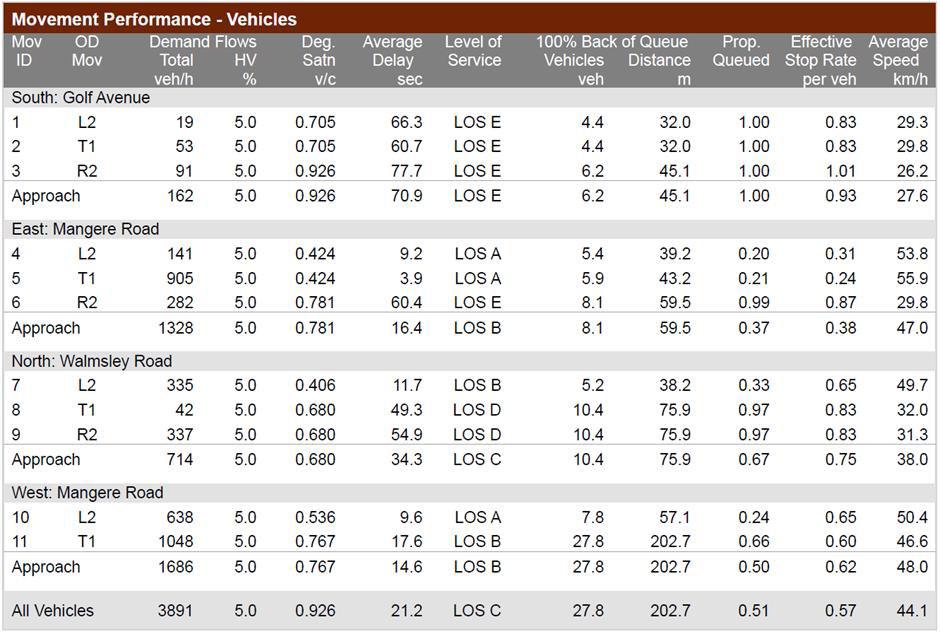 Integrated Transportation Assessment Report Page 31 Table