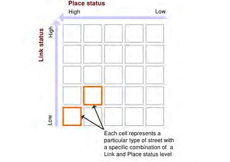 Figure 4: Link and Place Status Source: Based on Jones, P., Boujenko, N. and Marshall, S. (2007a). Link and Place: A Guide to Street Planning and Design. Landor Press, London.