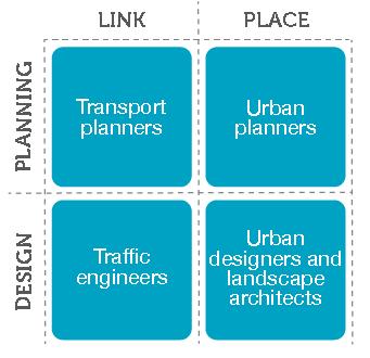 In this way, it requires a multi-disciplinary approach (traffic engineering plus urban design/landscape architecture) to ensure that the place qualities of a street are always considered in planning