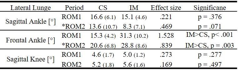 3) and lateral lunge (across variables Mean (SD): 39% (11%), Figure 7.4). Table 7.5.