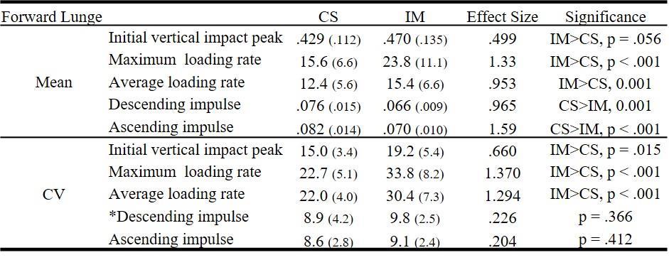ascending horizontal impulses were smaller in IM compared to CS for both lunges (Figure 7.