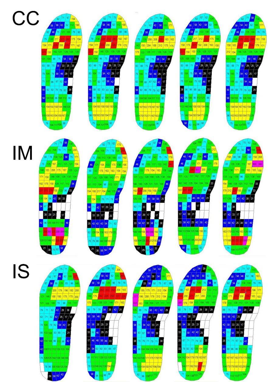 Figure A3: Regional peak plantar pressure distributions during 5 consecutive steps in the control shoe condition (top), IM (middle) and the irregular surface (bottom) during running in a typical