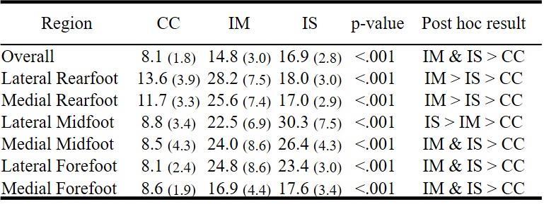 Table A2: Mean (SD) variability (CV) of peak pressures during running across participants Table A3: Mean