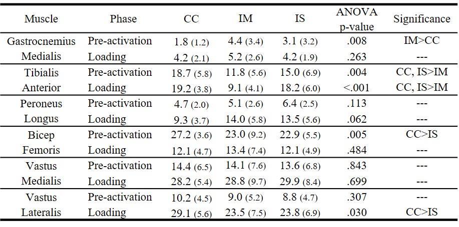 5.4.2. Electromyography Electromyography results showed differences mostly occurred in the shank muscles for both walking (Table 5.3) and running (Table 5.4).