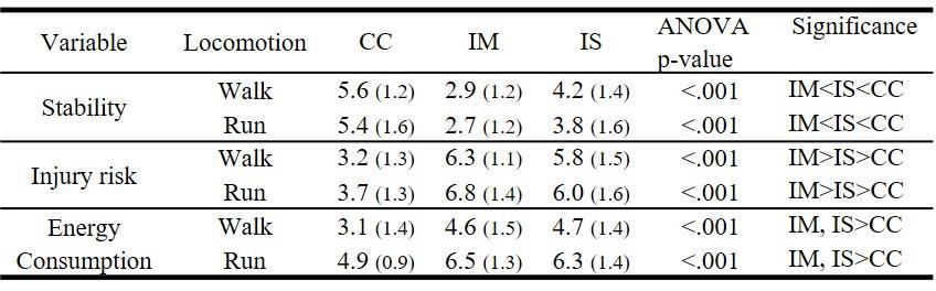 Injury risk level was perceived greatest in IM and greater in IS than CC for walking and running.