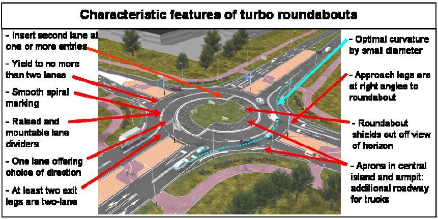 IV. Turbo roundabout: this specific kind of spiraled round about is invented by Dr.ir. L.G.H. Fortuijn.