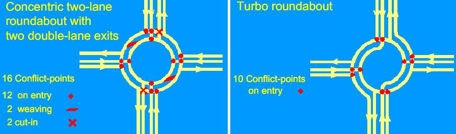 Figure-12 Differences in conflict types between two-lane and turbo roundabouts (Source: Fortuijn TRB Paper #09-2476) Figure-13 Difference in steering movements.