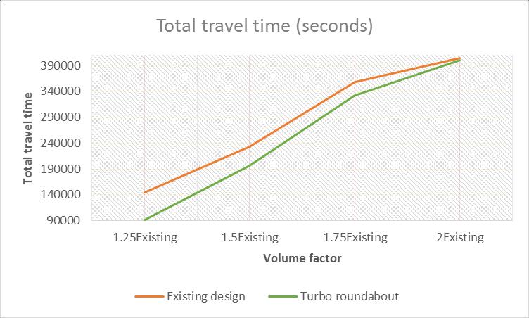 Figure-R6 Total travel time comparison by progressively increasing the volume. The final performance comparison parameter used in this study site is the total travel time.