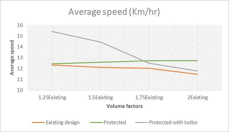 5.2.2. Average speed Figure-R9 Average speed comparison on the existing volume condition. Figure-R10 Average speed comparison by progressively increasing the volume.