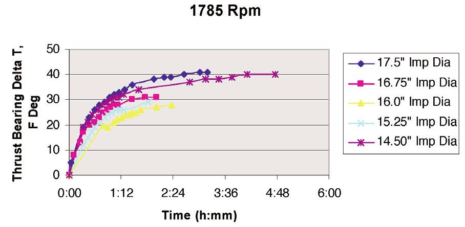 The curve for impeller diameter ratio shows the effect of trimmed impeller diameters versus temperature when operating at maximum speed.