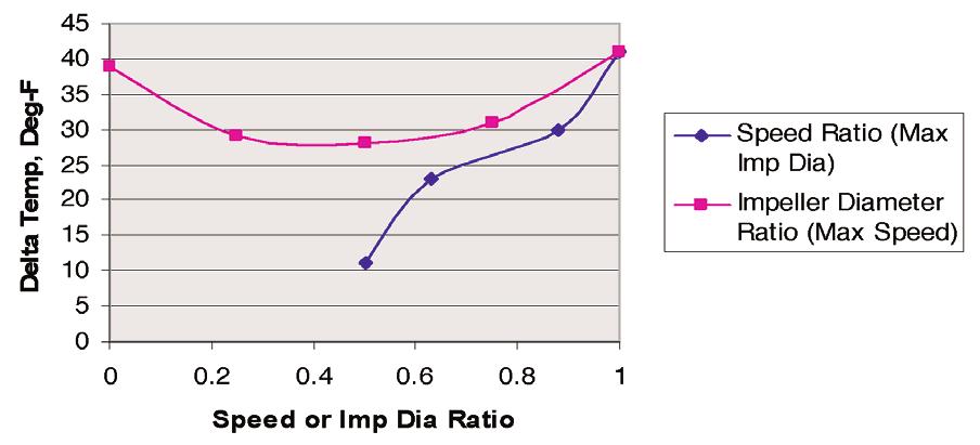 Note the temperature increase for the minimum diameter impeller is nearly the same as that for the maximum impeller diameter.