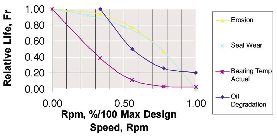 The plot of speed ratio (actual speed/maximum speed) is based on a maximum impeller diameter operating at varying speeds.