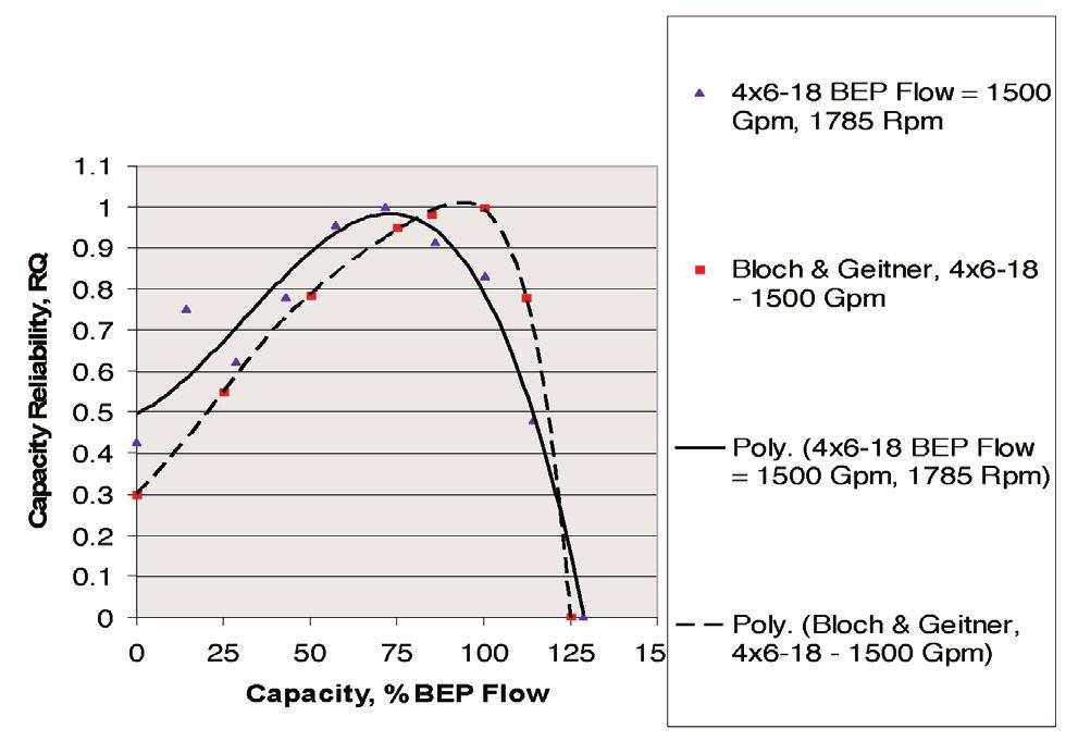 Figure 14 is an overall vibration comparison for various speeds and impeller diameters for the 4 6-18 size.