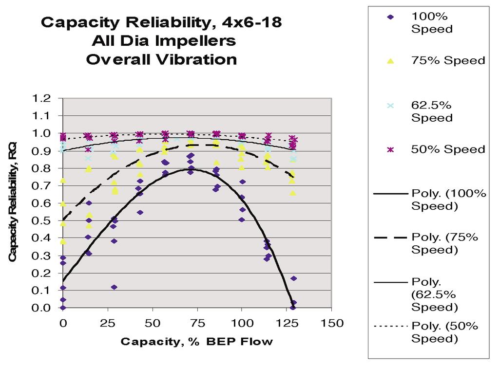 A further decrease in speed reduces vibration level below 0.1 in/sec. Figure 16. Comparison of Capacity Reliability for 4 6-18 at Maximum Impeller Diameter. Figure 14.