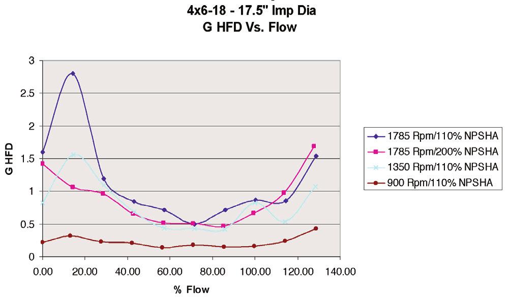 75 is a reasonable range for reducing the effects of pressure pulsation. Figure 18. Capacity Reliability Comparison for Test Models Versus Bloch and Geitner (1994).