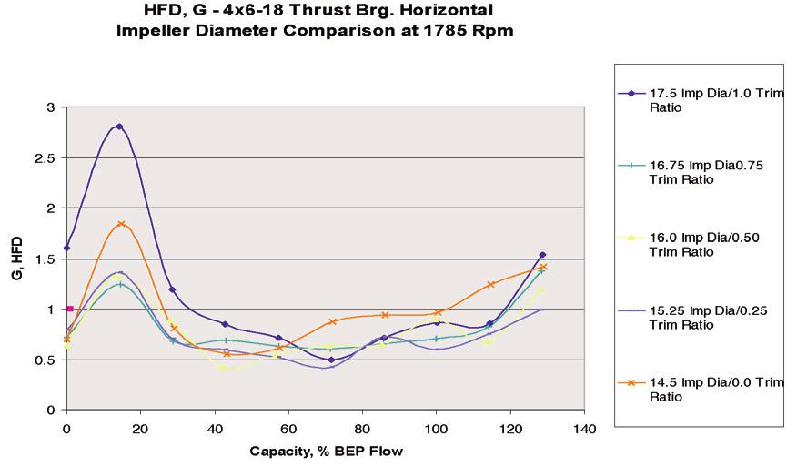 8 PROCEEDINGS OF THE TWENTY-FOURTH INTERNATIONAL PUMP USERS SYMPOSIUM 2008 Figure 23 (HFD based on impeller diameter for the 4 6-18 pump) does not indicate any clear trend with impeller diameter