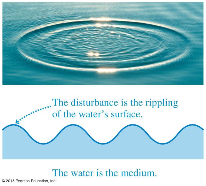 15.1 Mechanical waves 3 Mechanical waves are the disturbance that passes through a medium, carrying energy