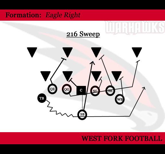 216 This is our sweep play. This play is works hand in hand with our 214 power play causing conflict for the defensive end, linebackers and corner.
