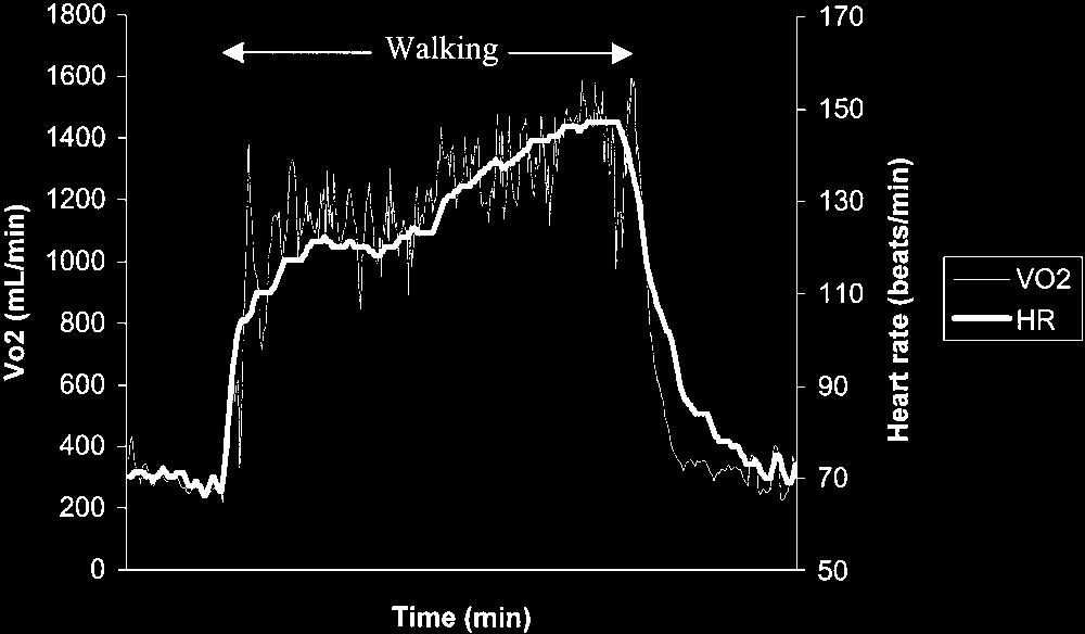 Number of subjects (n) with repeated data is lower for the PCI because some trials did not achieve steady state. Fig 5. Heart rate and oxygen consumption for subject 3 walking with FES.
