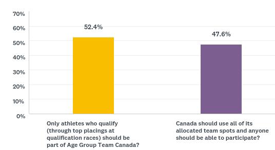 Age Group Team Canada - Selection The next question (Q 19) queried survey respondents on how Team Canada athletes should be selected.
