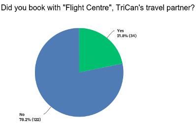 Only 34 of 156 respondents (22%) i di ated that the ooked thei t a el th ough T iathlo Ca ada s travel partner Flight Centre however, of those who did use this service, the satisfaction ratings on