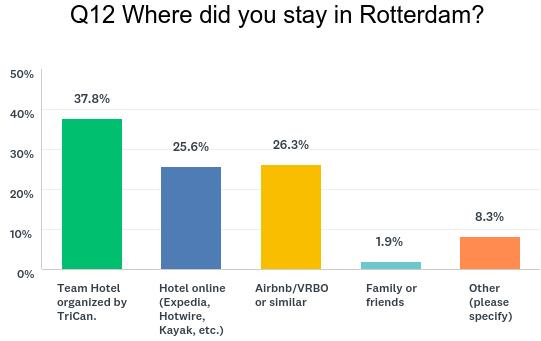 S. Rotterdam), with a number commenting that they booked the Team Hotel on their own/online, at a lower rate than the group rate secured by Triathlon Canada. 26.