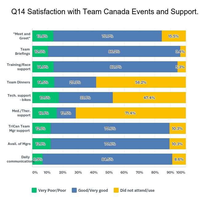 Team Canada Events and Event Support Only 58 survey respondents took the time to complete this question but, from those who did, the overall ratings in each of the key areas identified (where people