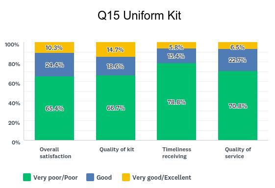 Uniform Kit The greatest amount of feedback received from survey respondents was related to the Team Canada uniform kit for the Age Group athletes in 2017.