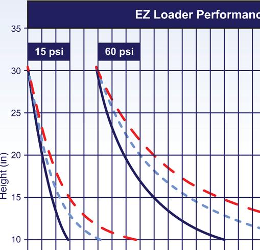 A diagram of the rotator ring height as it relates to the load weight for the EZ Loader is shown below in Figure 10.