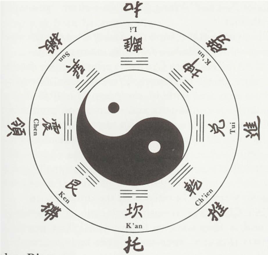 115 Figure 3.1: Pa-Kua: Eight Trigrams This is one possible arrangement of the eight trigrams surrounding the T ai Chi symbol of Yin and Yang.