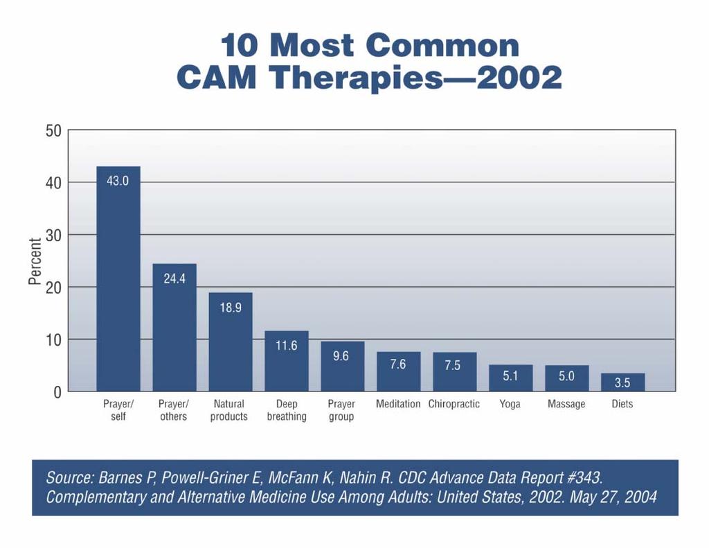 past 12 months (NCHS 2008). The majority of the 10 most popular therapies are mind-body interventions (Figure 5.2). 192 Figure 5.2: 10 Most Common CAM Therapies-2002 Percentage of U.S. adults who used the specific CAM therapy within the past 12 months.