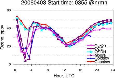 Nocturnal warming events and O 3 maximum induced by a cold front O 3